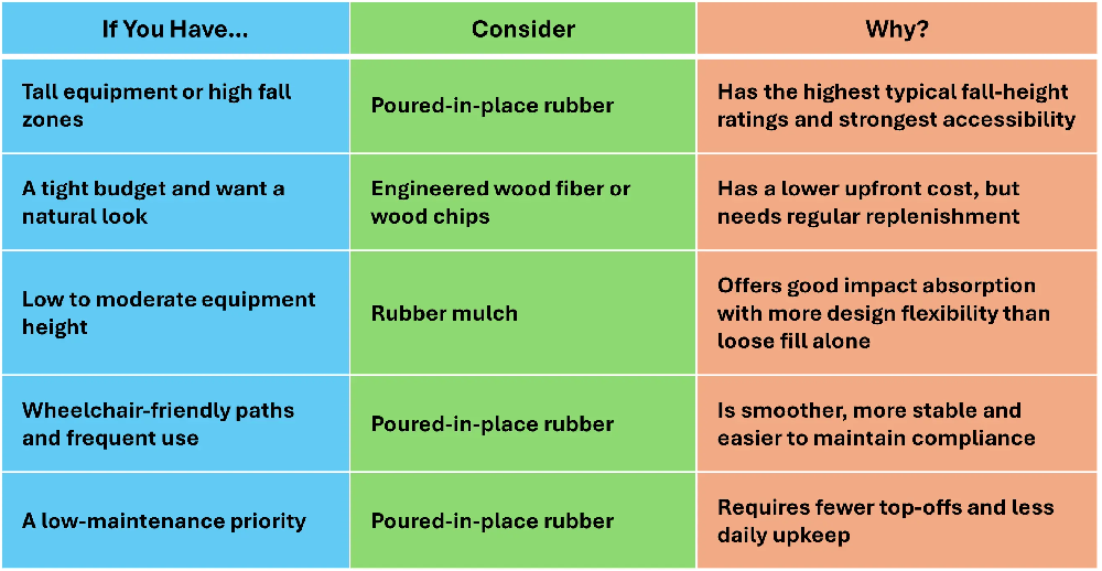 Playground safety surface material guide comparing poured-in-place rubber, engineered wood fiber, rubber mulch, and accessible playground surfacing options